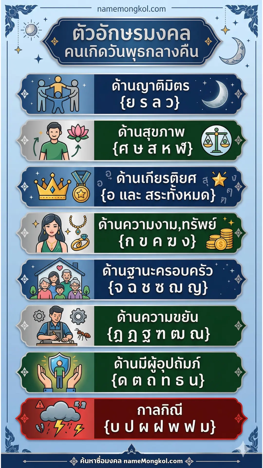 ตารางอักษรมงคลคนเกิดวันพุธกลางคืน ราหู ทักษาปกรณ์