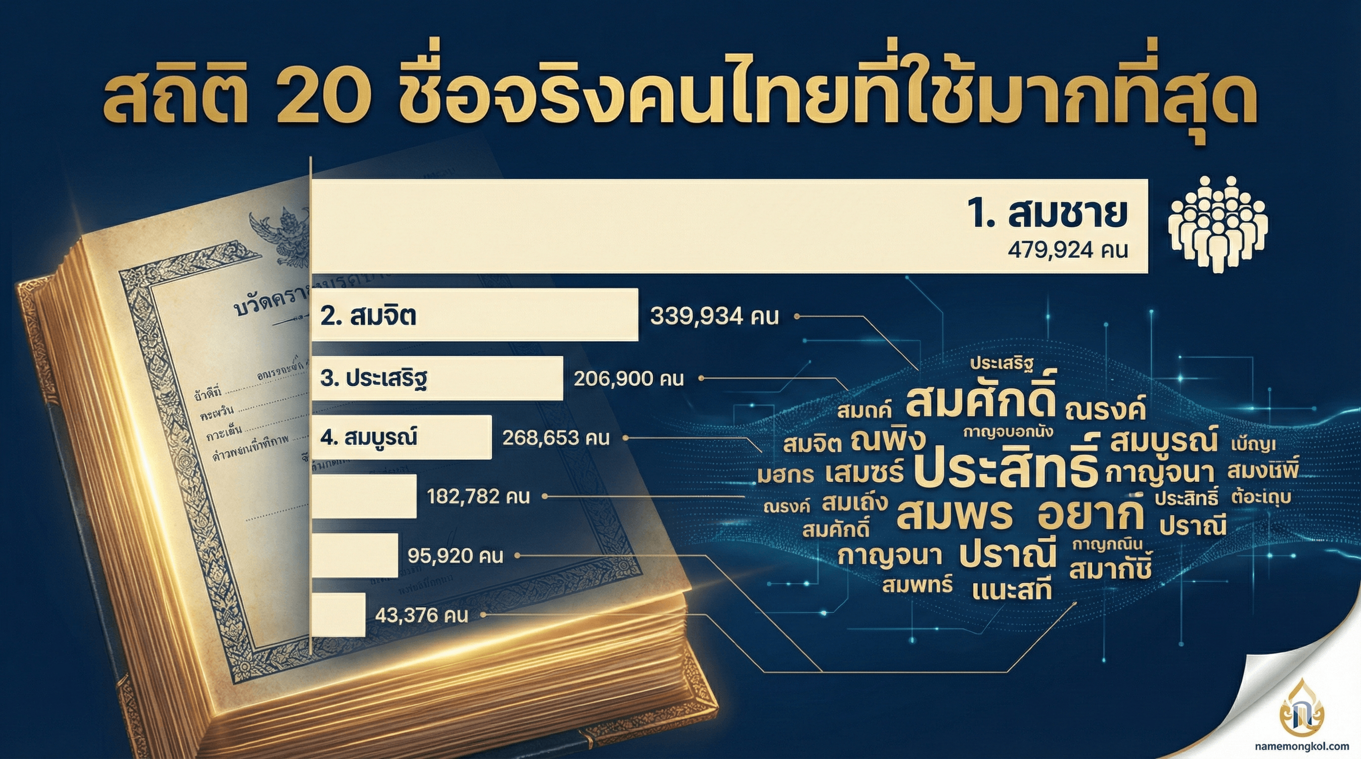 ภาพหน้าปอบทความ เจาะลึกสถิติชื่อไทยปี 2568: ตัวอักษรขึ้นต้นยอดนิยม และเทรนด์มหาทักษาที่คนไทยเลือกใช้มากที่สุด - บทความชื่อมงคล NameMongkol